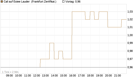 Call auf Estee Lauder [BNP Paribas Emissions- und Handelsges.] Chart
