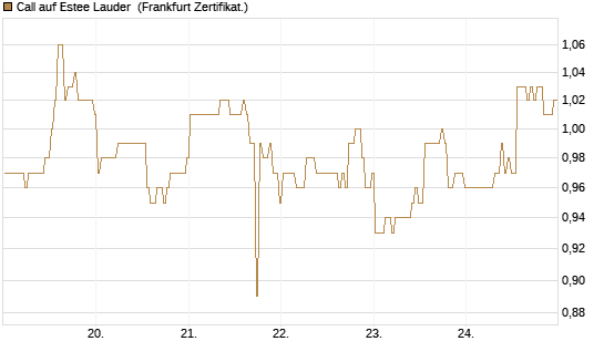 Call auf Estee Lauder [BNP Paribas Emissions- und Handelsges.] Chart