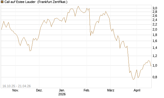 Call auf Estee Lauder [BNP Paribas Emissions- und Handelsges.] Chart