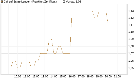 Call auf Estee Lauder [BNP Paribas Emissions- und Handelsges.] Chart