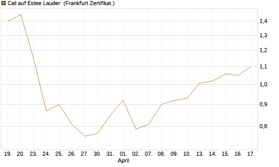 Call auf Estee Lauder [BNP Paribas Emissions- und Handelsges.] Chart