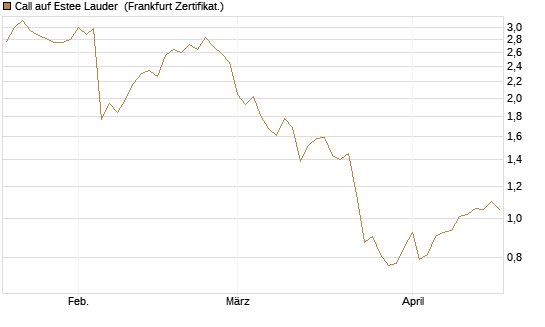 Call auf Estee Lauder [BNP Paribas Emissions- und Handelsges.] Chart