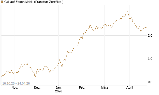 Call auf Exxon Mobil [BNP Paribas Emissions- und Handelsges.] Chart