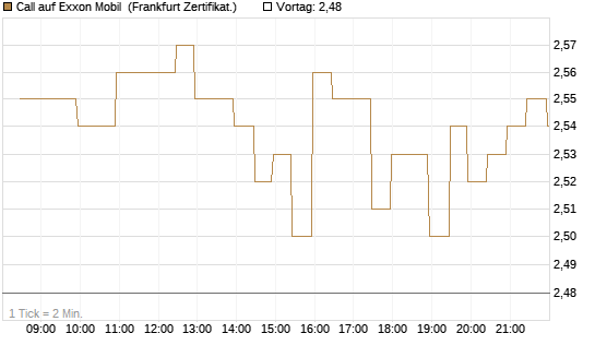 Call auf Exxon Mobil [BNP Paribas Emissions- und Handelsges.] Chart