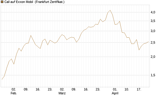 Call auf Exxon Mobil [BNP Paribas Emissions- und Handelsges.] Chart