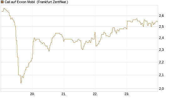 Call auf Exxon Mobil [BNP Paribas Emissions- und Handelsges.] Chart