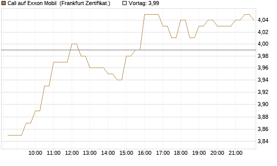 Call auf Exxon Mobil [BNP Paribas Emissions- und Handelsges.] Chart