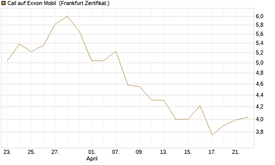 Call auf Exxon Mobil [BNP Paribas Emissions- und Handelsges.] Chart