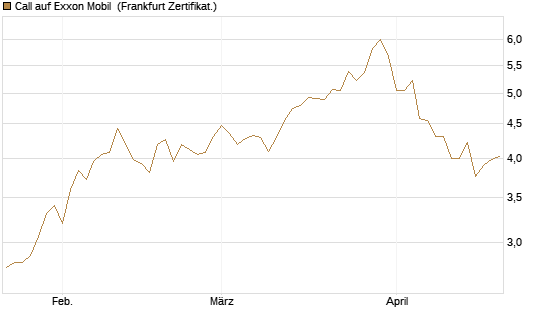 Call auf Exxon Mobil [BNP Paribas Emissions- und Handelsges.] Chart