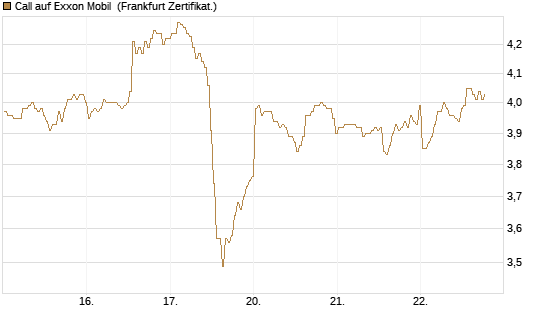 Call auf Exxon Mobil [BNP Paribas Emissions- und Handelsges.] Chart