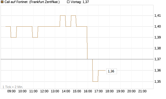 Call auf Fortinet [BNP Paribas Emissions- und Handelsges.] Chart