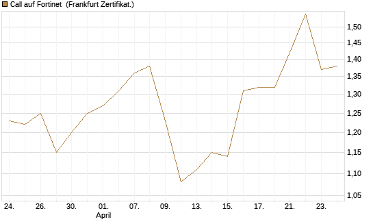Call auf Fortinet [BNP Paribas Emissions- und Handelsges.] Chart