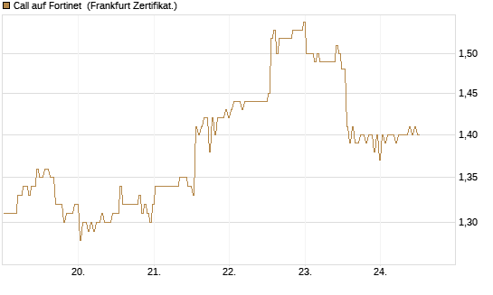 Call auf Fortinet [BNP Paribas Emissions- und Handelsges.] Chart