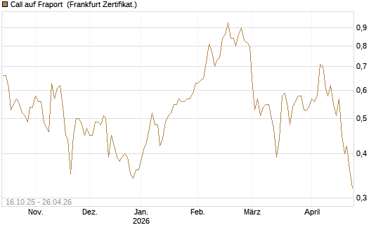 Call auf Fraport [BNP Paribas Emissions- und Handelsges.] Chart