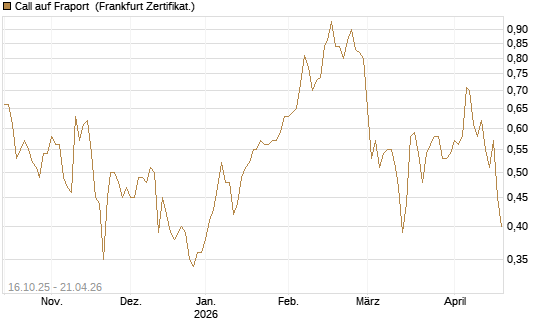 Call auf Fraport [BNP Paribas Emissions- und Handelsges.] Chart