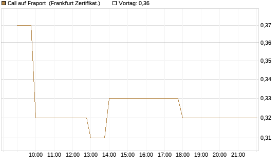 Call auf Fraport [BNP Paribas Emissions- und Handelsges.] Chart