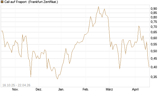 Call auf Fraport [BNP Paribas Emissions- und Handelsges.] Chart