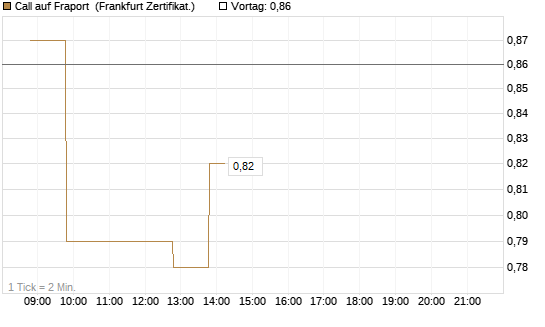 Call auf Fraport [BNP Paribas Emissions- und Handelsges.] Chart