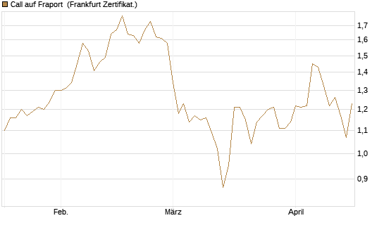 Call auf Fraport [BNP Paribas Emissions- und Handelsges.] Chart