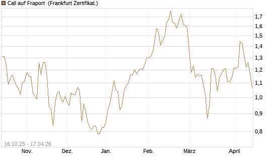 Call auf Fraport [BNP Paribas Emissions- und Handelsges.] Chart