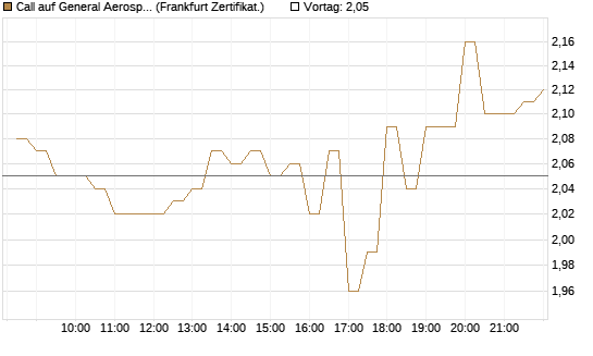 Call auf General Aerospace Co [BNP Paribas Emissions- und Handelsges.] Chart