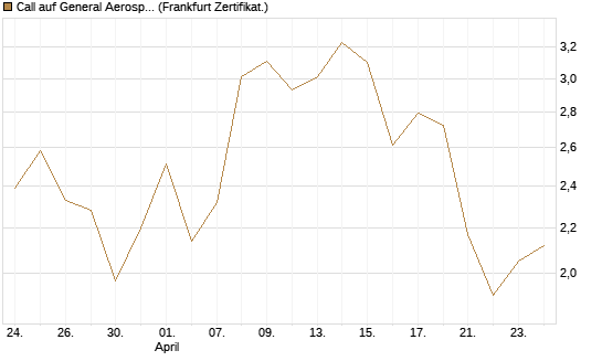 Call auf General Aerospace Co [BNP Paribas Emissions- und Handelsges.] Chart