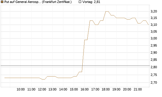 Put auf General Aerospace Co [BNP Paribas Emissions- und Handelsges.] Chart