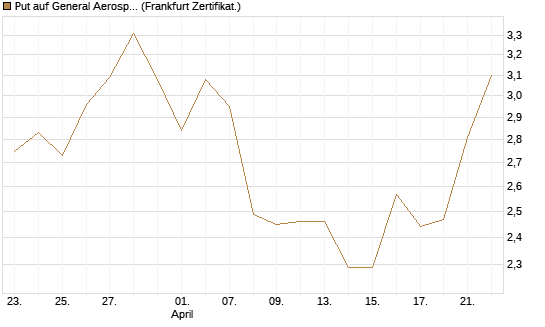 Put auf General Aerospace Co [BNP Paribas Emissions- und Handelsges.] Chart