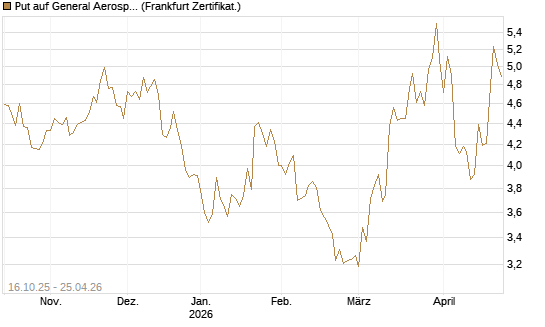 Put auf General Aerospace Co [BNP Paribas Emissions- und Handelsges.] Chart