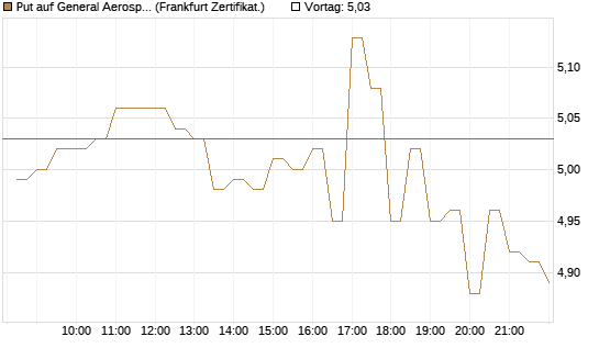 Put auf General Aerospace Co [BNP Paribas Emissions- und Handelsges.] Chart