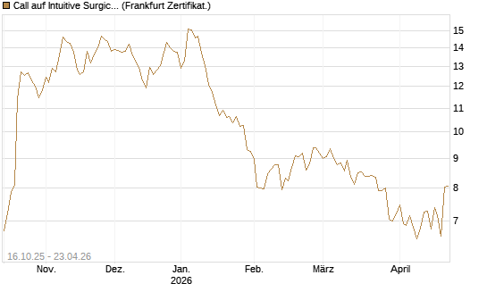 Call auf Intuitive Surgical [BNP Paribas Emissions- und Handelsges.] Chart