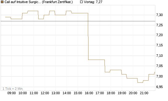 Call auf Intuitive Surgical [BNP Paribas Emissions- und Handelsges.] Chart