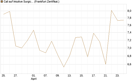 Call auf Intuitive Surgical [BNP Paribas Emissions- und Handelsges.] Chart