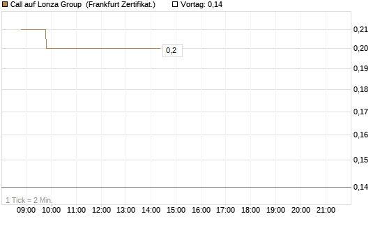 Call auf Lonza Group [BNP Paribas Emissions- und Handelsges.] Chart
