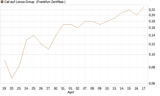 Call auf Lonza Group [BNP Paribas Emissions- und Handelsges.] Chart