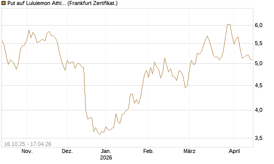 Put auf Lululemon Athletica [BNP Paribas Emissions- und Handelsges.] Chart