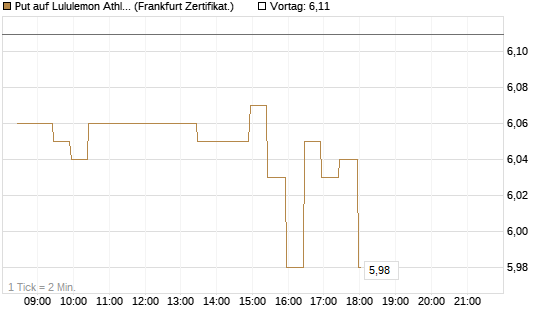 Put auf Lululemon Athletica [BNP Paribas Emissions- und Handelsges.] Chart