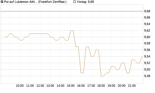 Put auf Lululemon Athletica [BNP Paribas Emissions- und Handelsges.] Chart