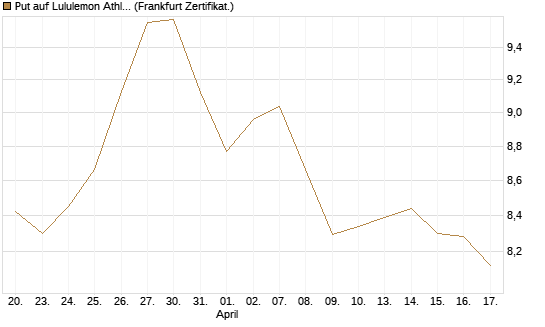 Put auf Lululemon Athletica [BNP Paribas Emissions- und Handelsges.] Chart