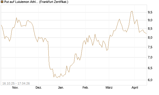 Put auf Lululemon Athletica [BNP Paribas Emissions- und Handelsges.] Chart