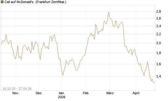 Call auf McDonald's [BNP Paribas Emissions- und Handelsges.] Chart
