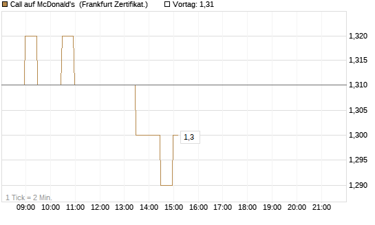 Call auf McDonald's [BNP Paribas Emissions- und Handelsges.] Chart
