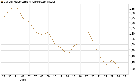 Call auf McDonald's [BNP Paribas Emissions- und Handelsges.] Chart