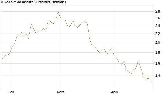 Call auf McDonald's [BNP Paribas Emissions- und Handelsges.] Chart