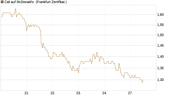 Call auf McDonald's [BNP Paribas Emissions- und Handelsges.] Chart
