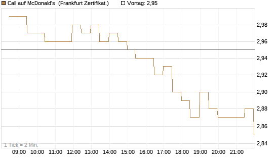 Call auf McDonald's [BNP Paribas Emissions- und Handelsges.] Chart