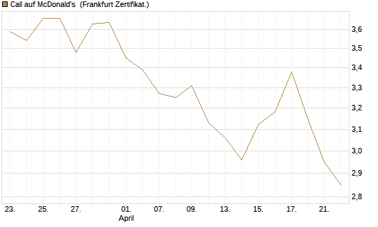 Call auf McDonald's [BNP Paribas Emissions- und Handelsges.] Chart