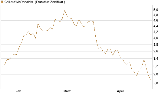 Call auf McDonald's [BNP Paribas Emissions- und Handelsges.] Chart