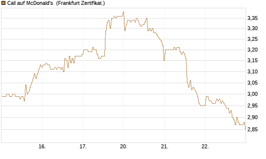 Call auf McDonald's [BNP Paribas Emissions- und Handelsges.] Chart