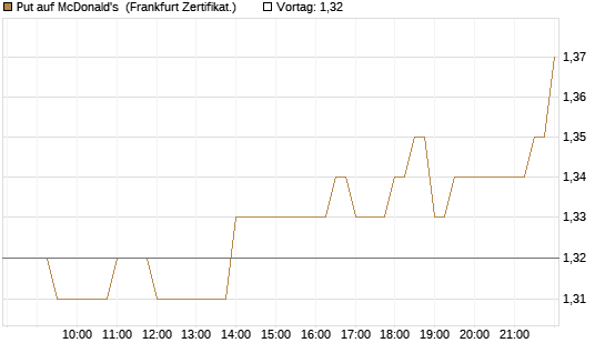 Put auf McDonald's [BNP Paribas Emissions- und Handelsges.] Chart